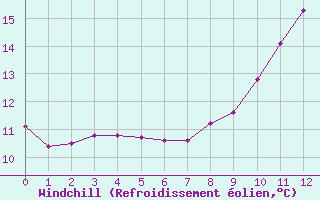 Courbe du refroidissement olien pour Boulaide (Lux)