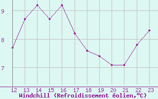 Courbe du refroidissement olien pour Remich (Lu)