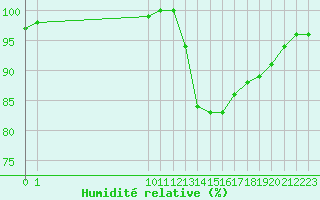 Courbe de l'humidit relative pour Saffr (44)