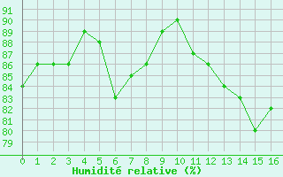 Courbe de l'humidit relative pour Triel-sur-Seine (78)