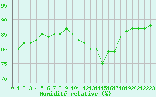 Courbe de l'humidit relative pour Bellengreville (14)