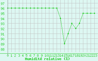 Courbe de l'humidit relative pour Saint-Sorlin-en-Valloire (26)