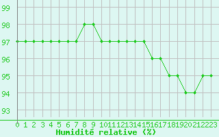 Courbe de l'humidit relative pour Albi (81)