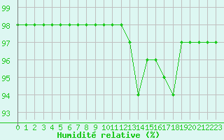 Courbe de l'humidit relative pour Souprosse (40)