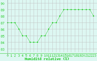 Courbe de l'humidit relative pour Boulaide (Lux)