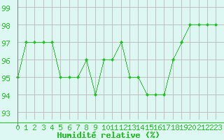Courbe de l'humidit relative pour Cap de la Hve (76)
