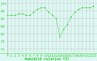 Courbe de l'humidit relative pour La Javie (04)