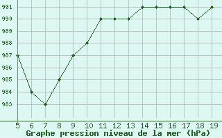 Courbe de la pression atmosphrique pour Blus (40)