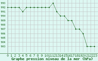 Courbe de la pression atmosphrique pour Rmering-ls-Puttelange (57)