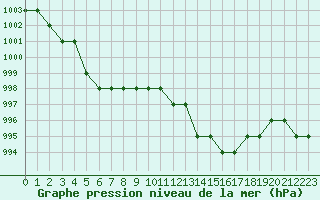 Courbe de la pression atmosphrique pour Ruffiac (47)