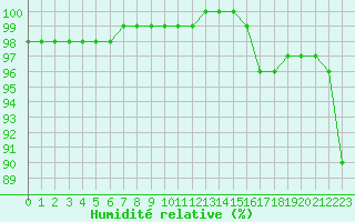 Courbe de l'humidit relative pour Cherbourg (50)