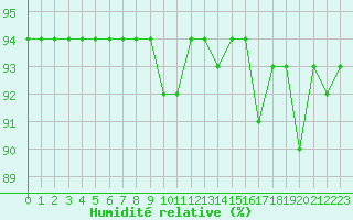 Courbe de l'humidit relative pour Cherbourg (50)