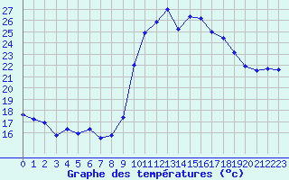 Courbe de tempratures pour Bziers Cap d