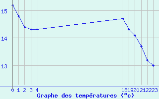 Courbe de tempratures pour Boulaide (Lux)