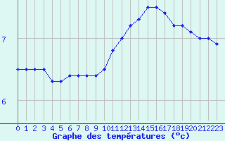 Courbe de tempratures pour Orlans (45)