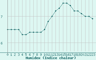 Courbe de l'humidex pour Orlans (45)