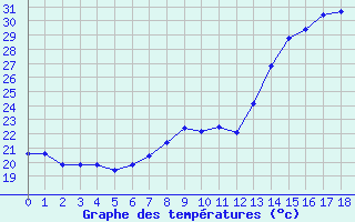 Courbe de tempratures pour Saint-Germain-le-Guillaume (53)