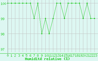 Courbe de l'humidit relative pour Nancy - Ochey (54)
