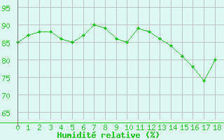 Courbe de l'humidit relative pour Jonzac (17)