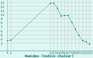 Courbe de l'humidex pour Herbault (41)