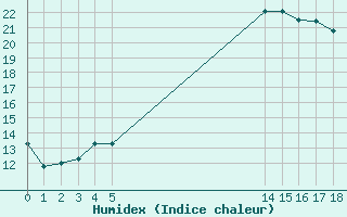 Courbe de l'humidex pour Fiscaglia Migliarino (It)