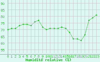 Courbe de l'humidit relative pour Ile Rousse (2B)