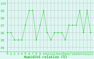 Courbe de l'humidit relative pour Fontenermont (14)