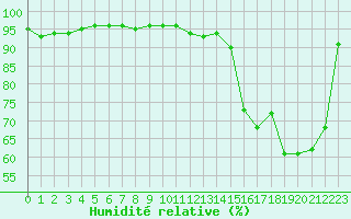 Courbe de l'humidit relative pour Montauban (82)