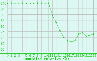 Courbe de l'humidit relative pour Bridel (Lu)