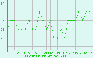 Courbe de l'humidit relative pour Cognac (16)