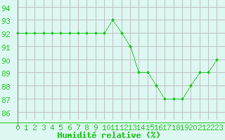 Courbe de l'humidit relative pour Boulaide (Lux)