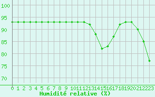 Courbe de l'humidit relative pour Woluwe-Saint-Pierre (Be)