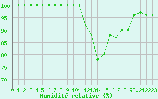 Courbe de l'humidit relative pour Angers-Marc (49)
