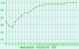 Courbe de l'humidit relative pour Aizenay (85)