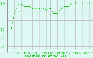Courbe de l'humidit relative pour Metz (57)