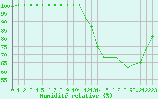 Courbe de l'humidit relative pour Croisette (62)