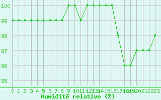 Courbe de l'humidit relative pour Saint-Germain-le-Guillaume (53)
