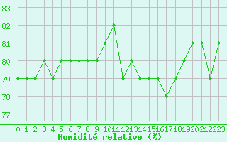 Courbe de l'humidit relative pour Courcouronnes (91)