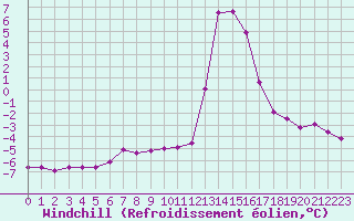Courbe du refroidissement olien pour Chamonix-Mont-Blanc (74)