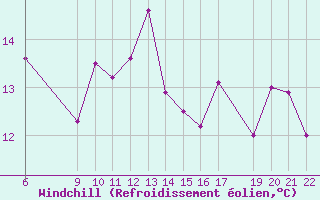 Courbe du refroidissement olien pour Prads-Haute-Blone (04)