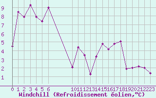 Courbe du refroidissement olien pour Bordeaux (33)