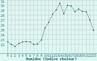 Courbe de l'humidex pour Lagny-sur-Marne (77)