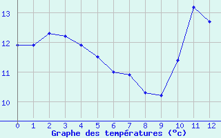 Courbe de tempratures pour Saint-Saturnin-Ls-Avignon (84)