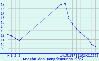 Courbe de tempratures pour Agde (34)