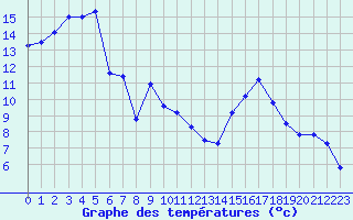 Courbe de tempratures pour Carpentras (84)