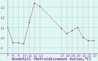Courbe du refroidissement olien pour Colmar-Ouest (68)