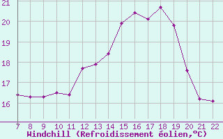 Courbe du refroidissement olien pour Doissat (24)