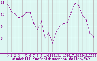 Courbe du refroidissement olien pour Montlimar (26)