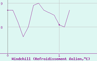 Courbe du refroidissement olien pour Magnac-Laval (87)