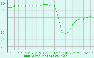 Courbe de l'humidit relative pour Mirebeau (86)